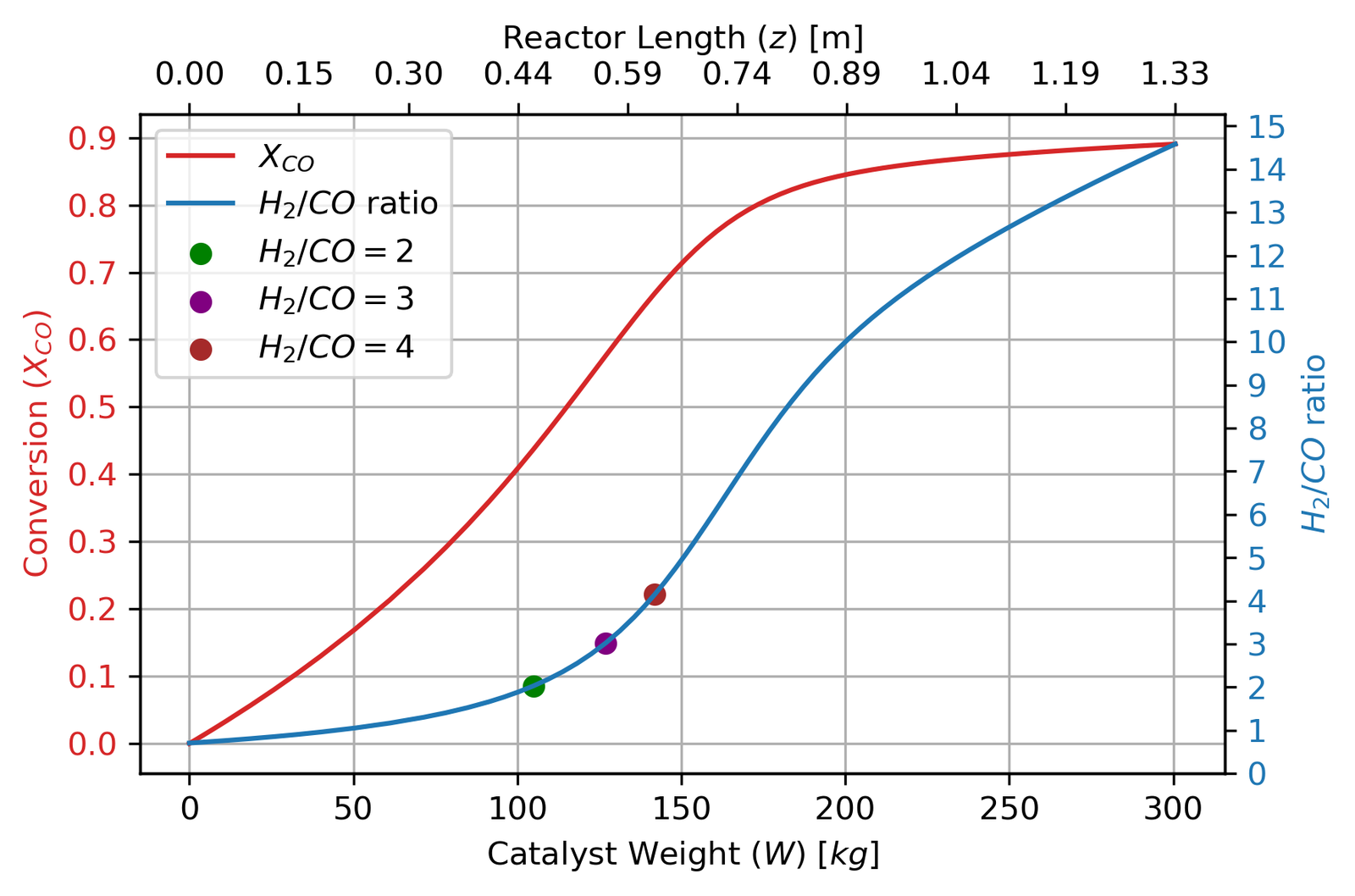 CO conversion and H₂/CO ratio along the reactor — the curve flattens as the system approaches equilibrium