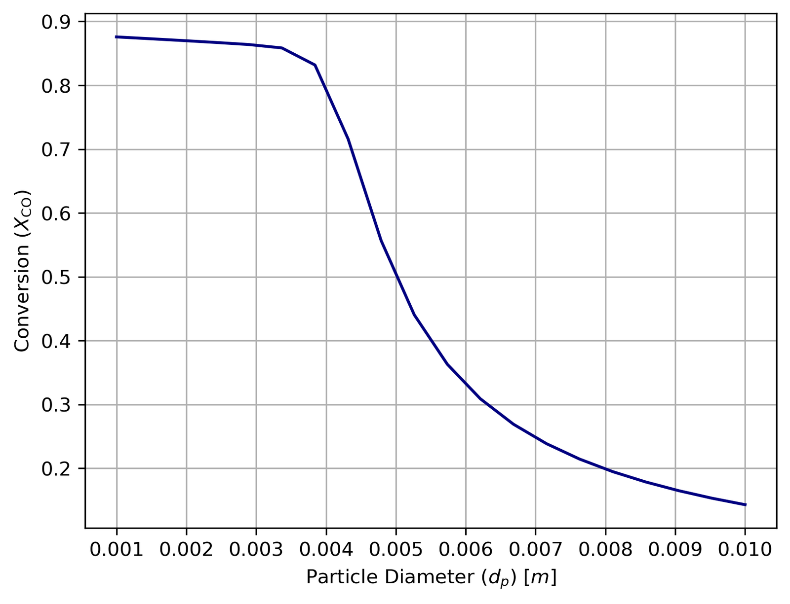 Conversion vs particle diameter — steep drop beyond 4mm as internal diffusion limitations grow