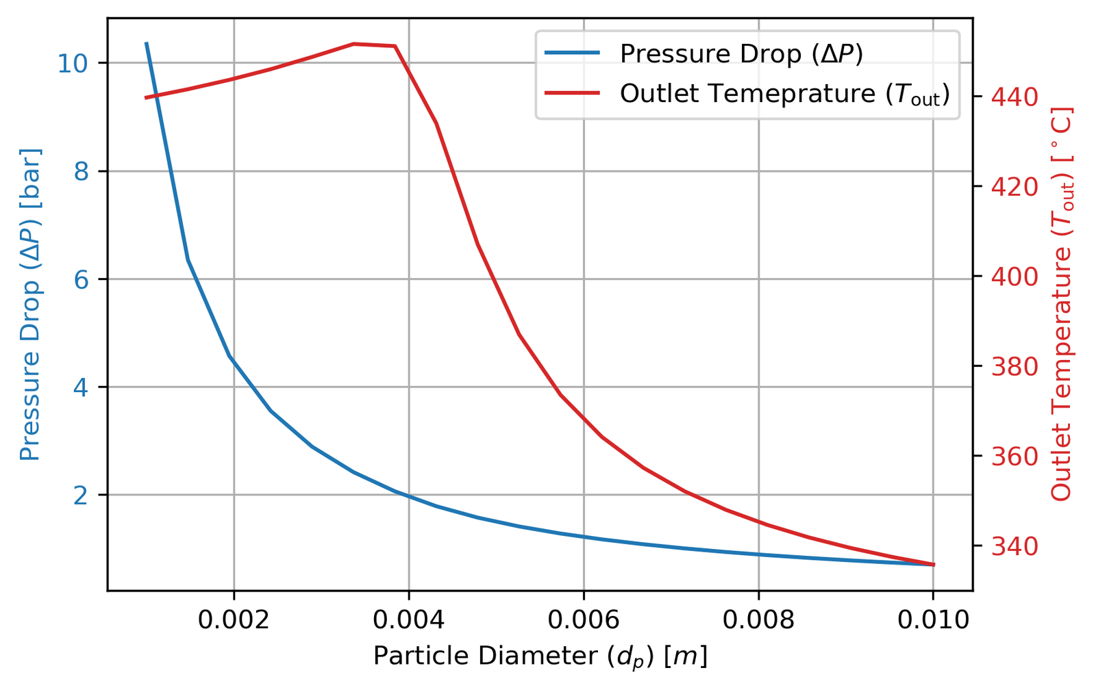 Pressure drop and outlet temperature vs particle diameter — Tout has a non-obvious peak around 4mm