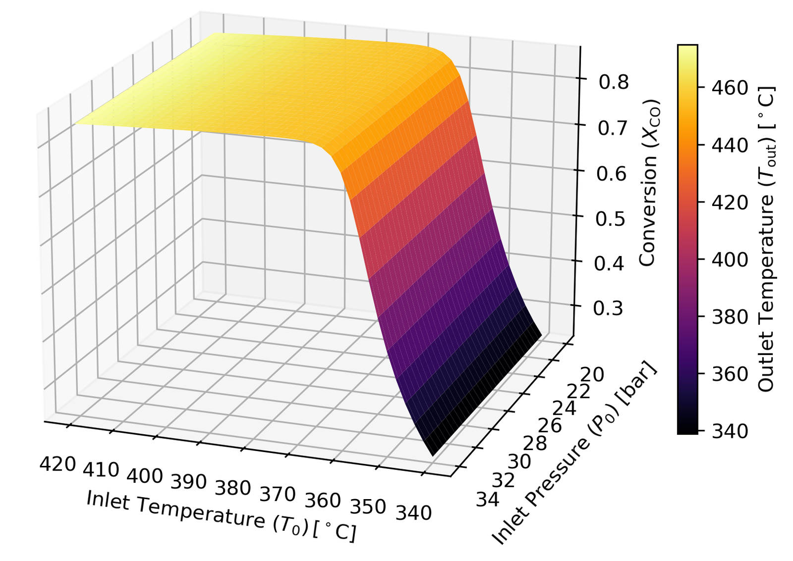 3D parametric study: conversion and outlet temperature as functions of T₀ and P₀ — T₀ is clearly the dominant variable