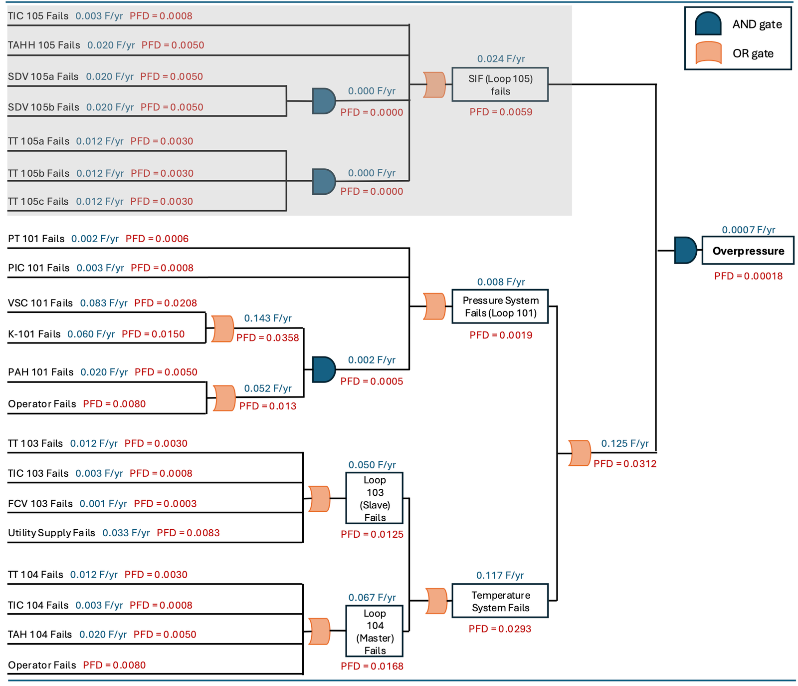 Protected fault tree — the SIF branch is highlighted in grey