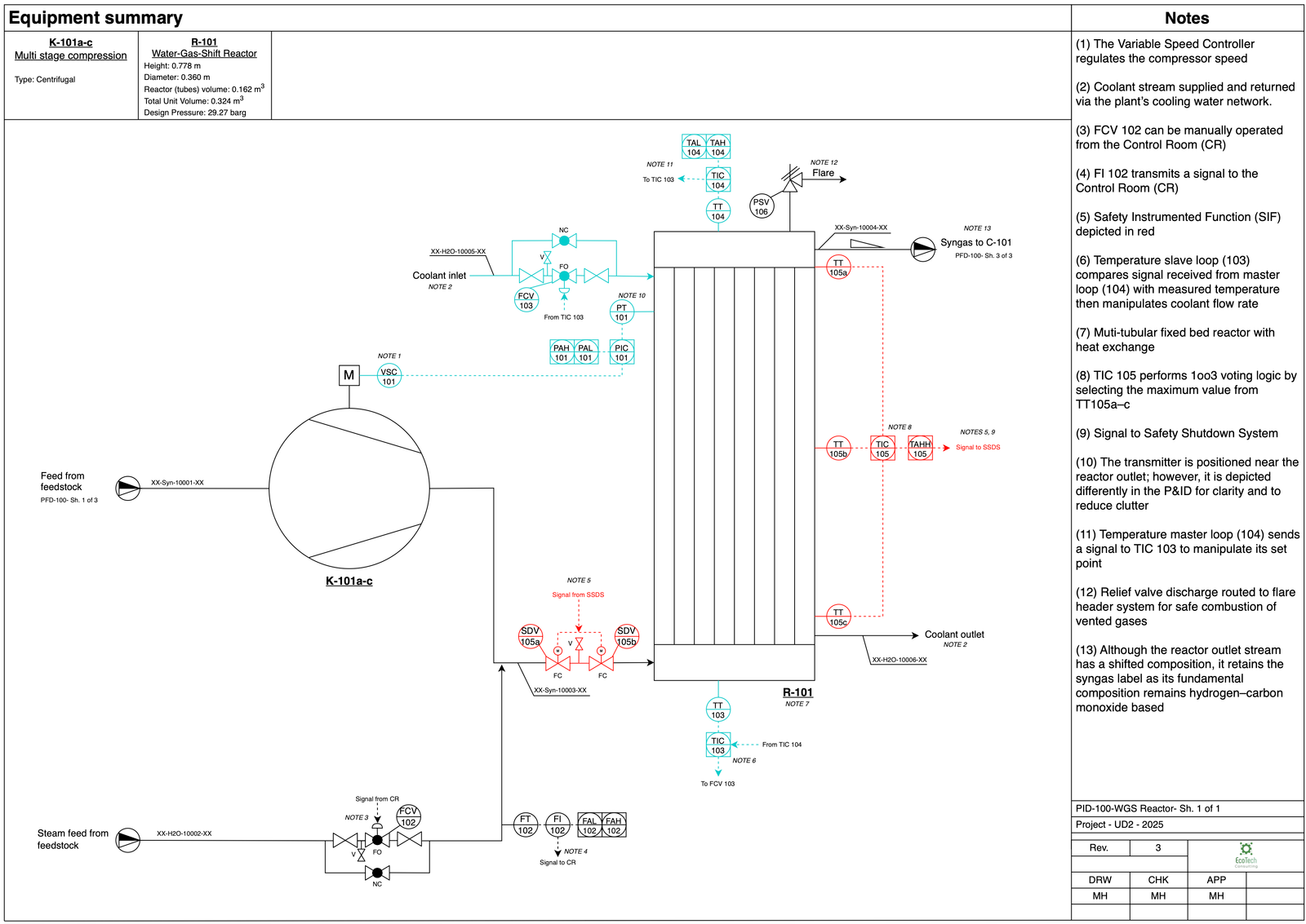 P&ID of the WGS reactor — control loops, alarm instruments, and the SIF highlighted in red