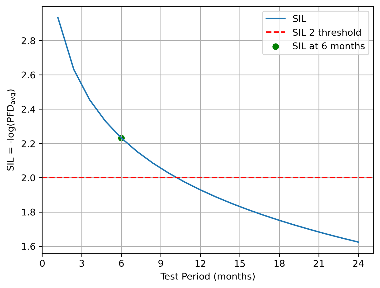 SIL rating as a function of test period — SIL 2 is maintained up to roughly 10 months