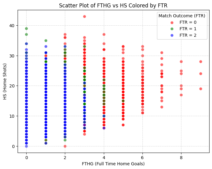 Home team goal rate vs match outcome