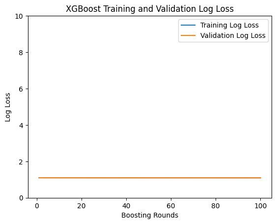 XGBoost training and validation loss